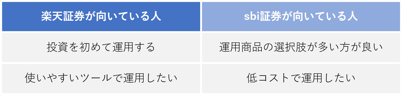 楽天証券が向いている人かSBI証券が向いている人