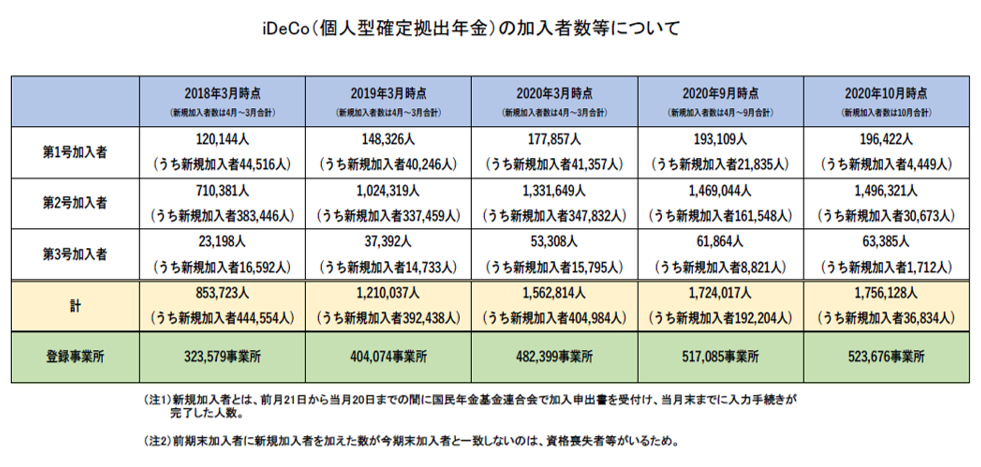 iDeCo（個人型確定拠出年金）の加入者数等について