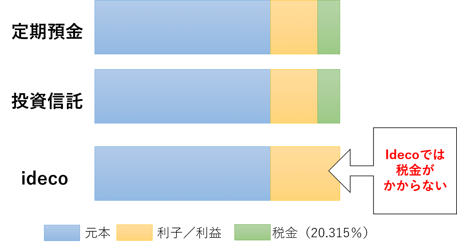 運用によって得られた利益には税金がかからない