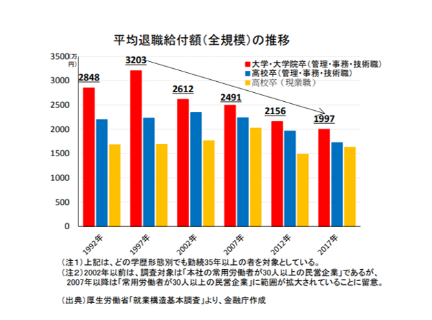 平均退職給付額（全規模）の推移