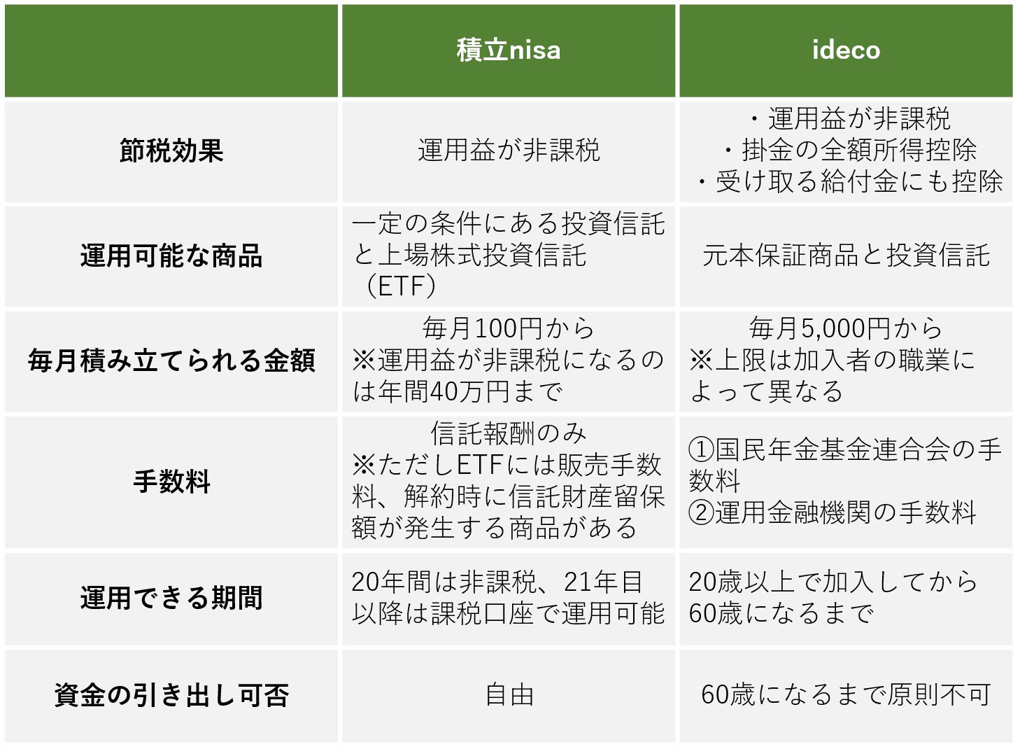 積立nisa・ideco比較