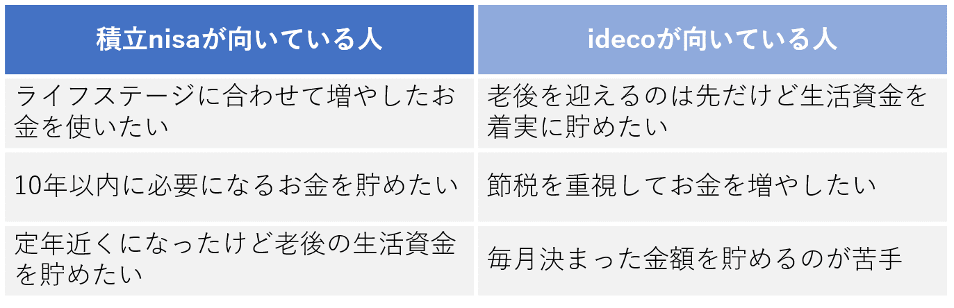 積立nisaとidecoでの貯蓄が向いている人