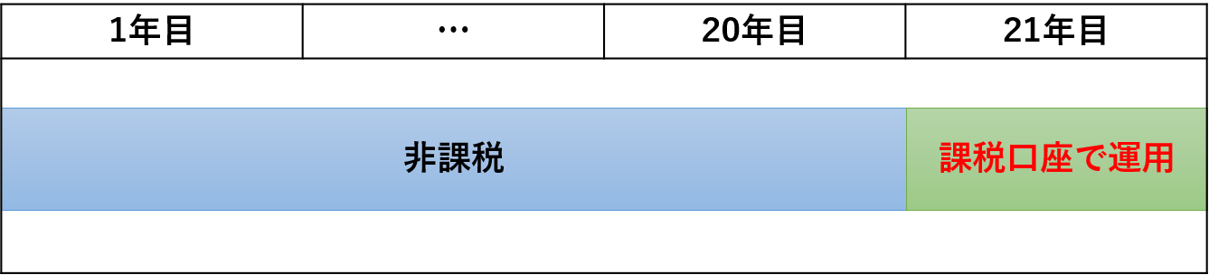  積立nisaは長期運用できるが非課税となるのは20年間だけ