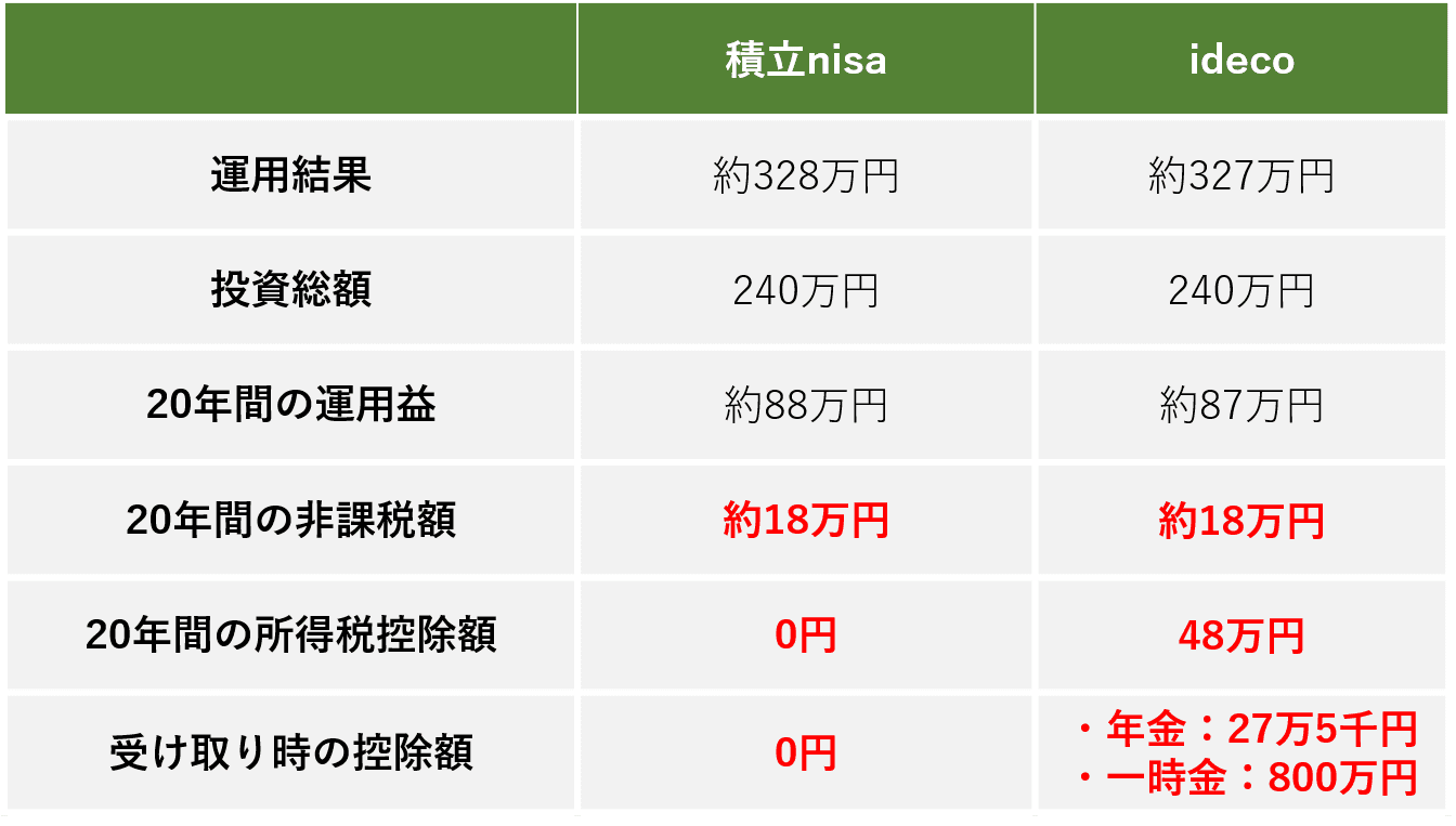 積立nisaとidecoの比較