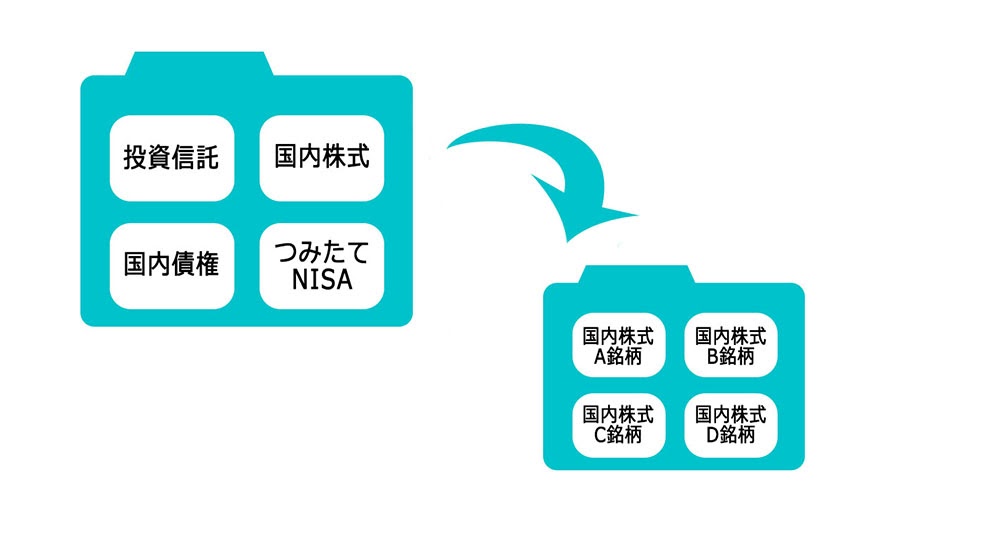 自分の目的に合わせたポートフォリオをつくる