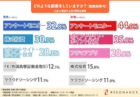 PRTIMES｜副業に関する調査