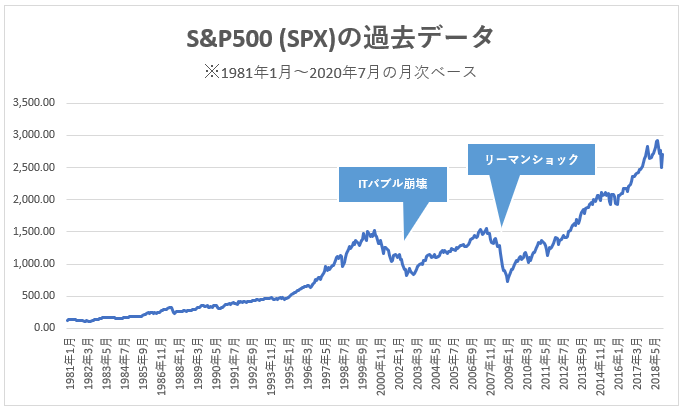 S&P500 インデックス(SPX)