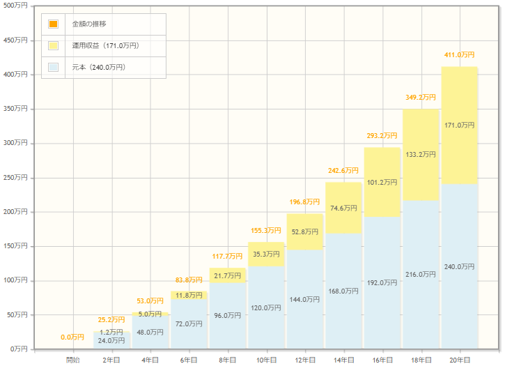 毎月1万を利回り5％で20年運用