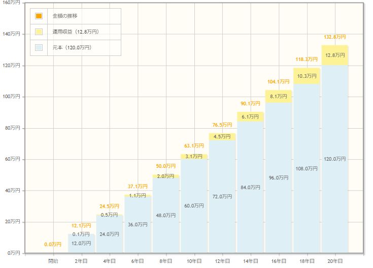 毎月1万を利回り5％で20年運用