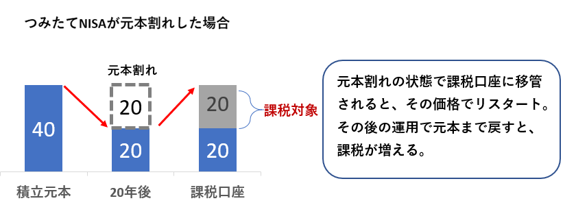 つみたてNISAが元本割れの場合