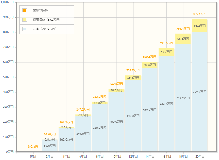 毎月3万3,333円を利回り1％で20年運