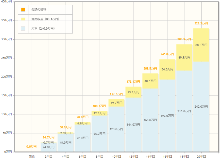 毎月1万円を利回り1％で20年間運用